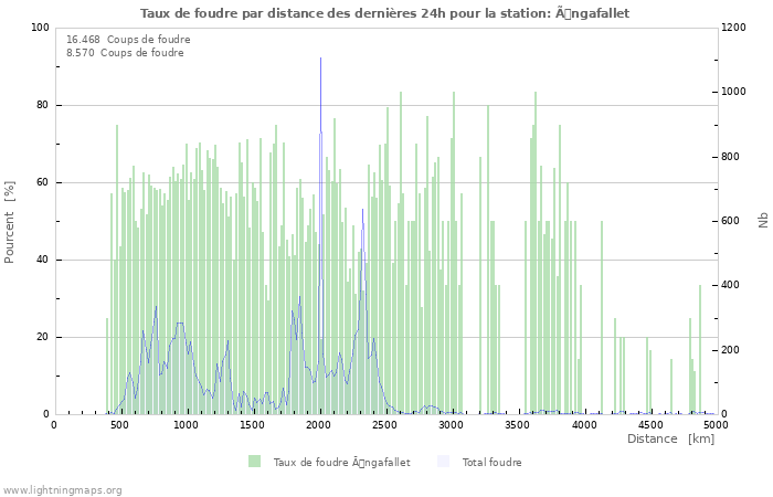 Graphes: Taux de foudre par distance