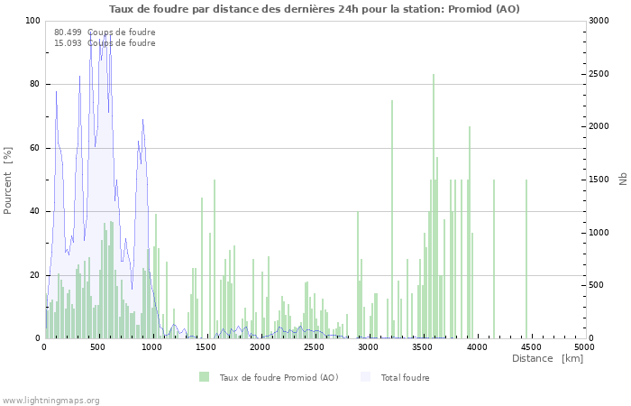 Graphes: Taux de foudre par distance