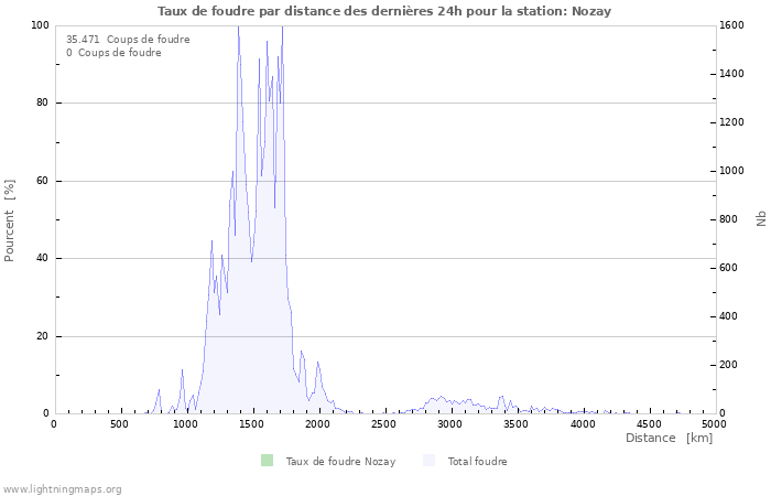 Graphes: Taux de foudre par distance