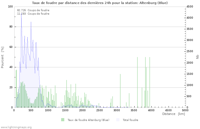 Graphes: Taux de foudre par distance