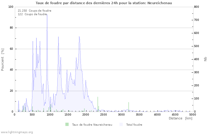 Graphes: Taux de foudre par distance