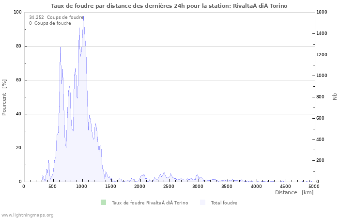 Graphes: Taux de foudre par distance