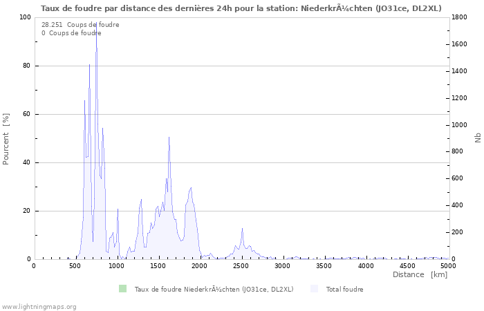 Graphes: Taux de foudre par distance