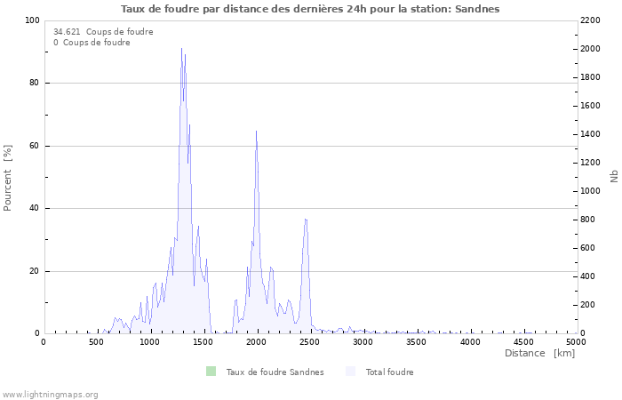 Graphes: Taux de foudre par distance