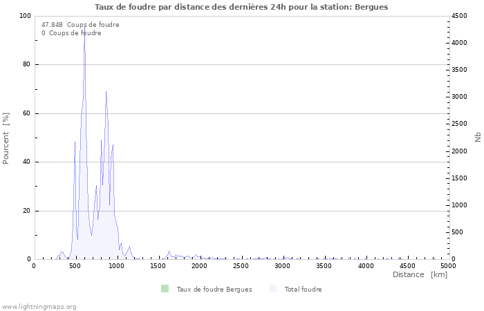 Graphes: Taux de foudre par distance