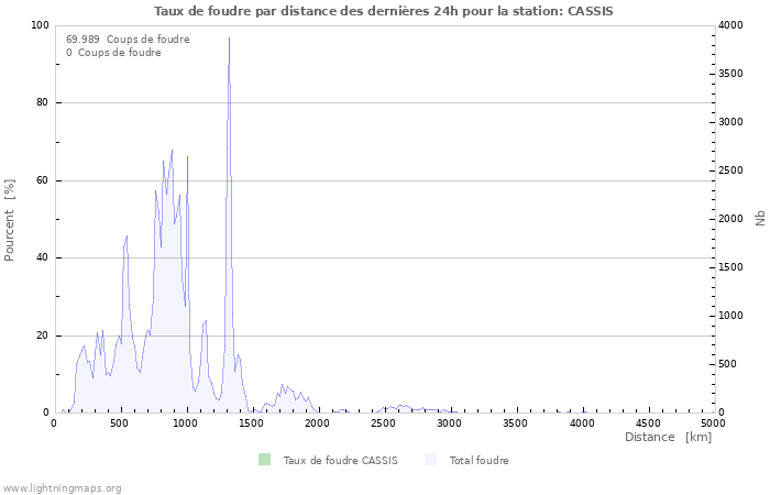 Graphes: Taux de foudre par distance