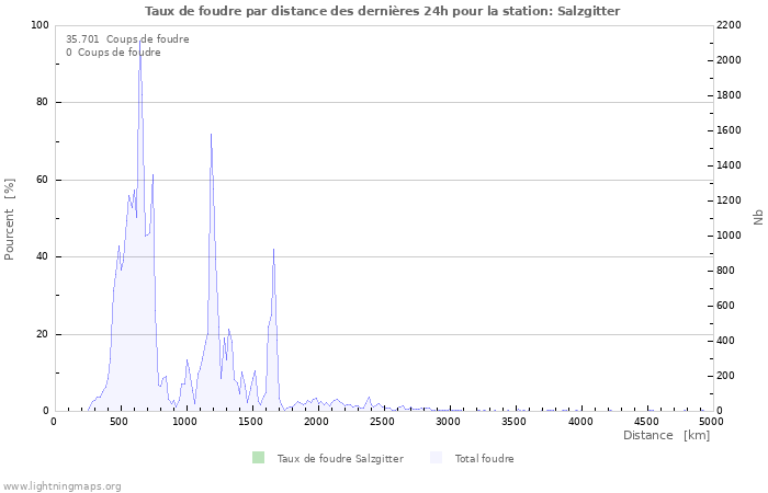 Graphes: Taux de foudre par distance