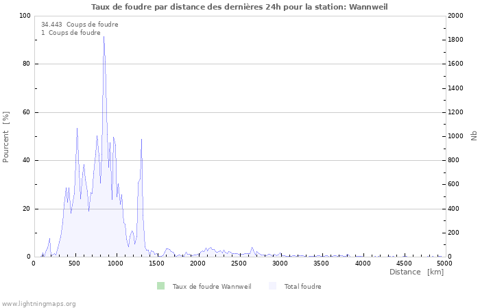 Graphes: Taux de foudre par distance