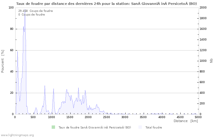 Graphes: Taux de foudre par distance