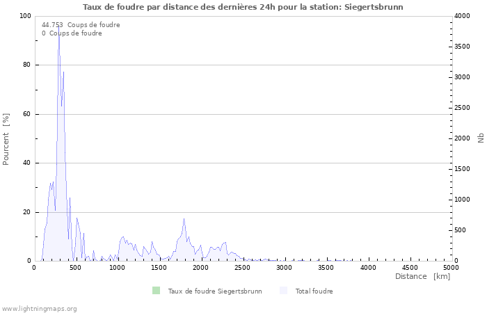 Graphes: Taux de foudre par distance