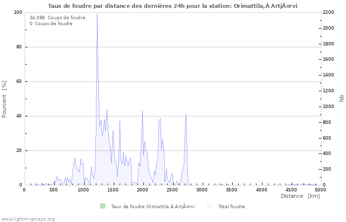 Graphes: Taux de foudre par distance