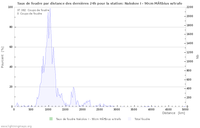 Graphes: Taux de foudre par distance