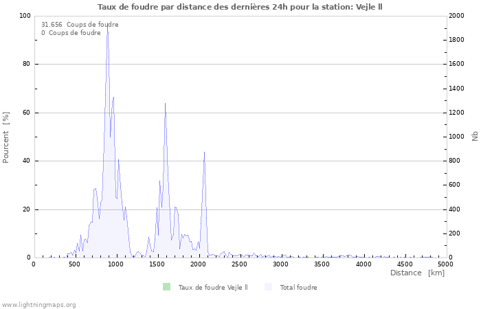 Graphes: Taux de foudre par distance