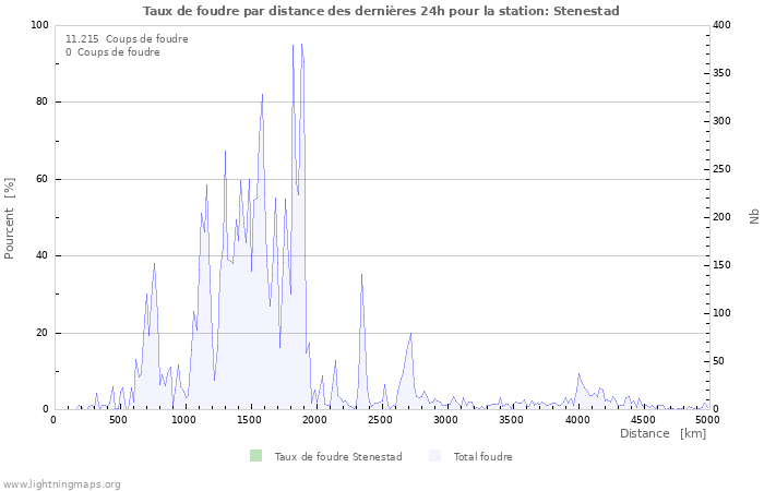 Graphes: Taux de foudre par distance