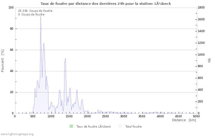 Graphes: Taux de foudre par distance