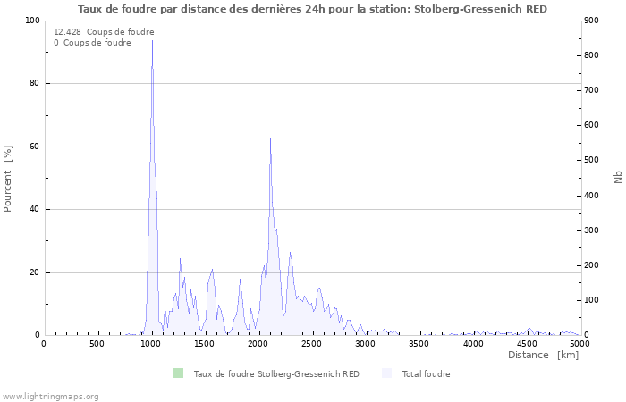 Graphes: Taux de foudre par distance