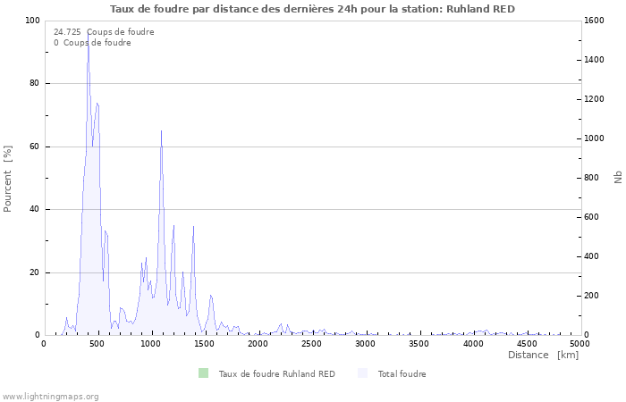 Graphes: Taux de foudre par distance