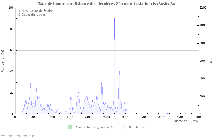 Graphes: Taux de foudre par distance