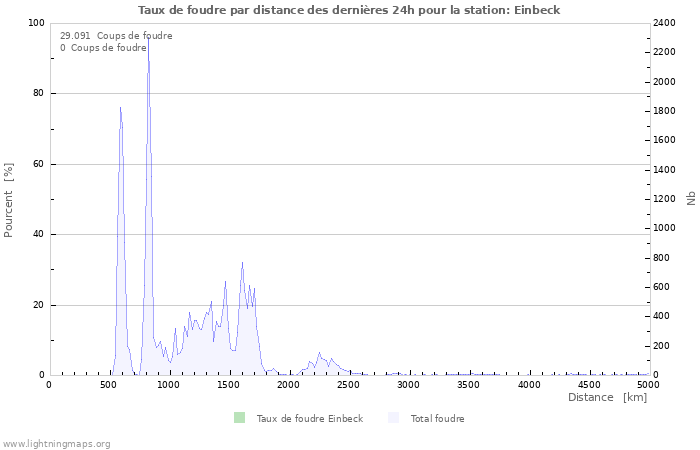 Graphes: Taux de foudre par distance