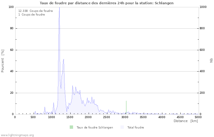 Graphes: Taux de foudre par distance