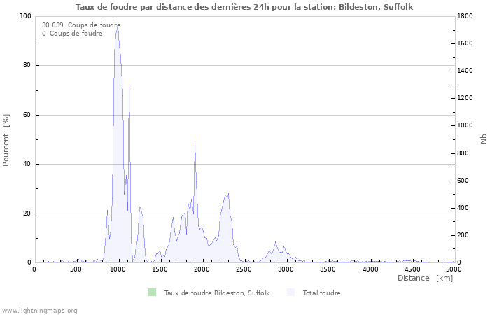 Graphes: Taux de foudre par distance