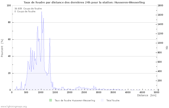 Graphes: Taux de foudre par distance