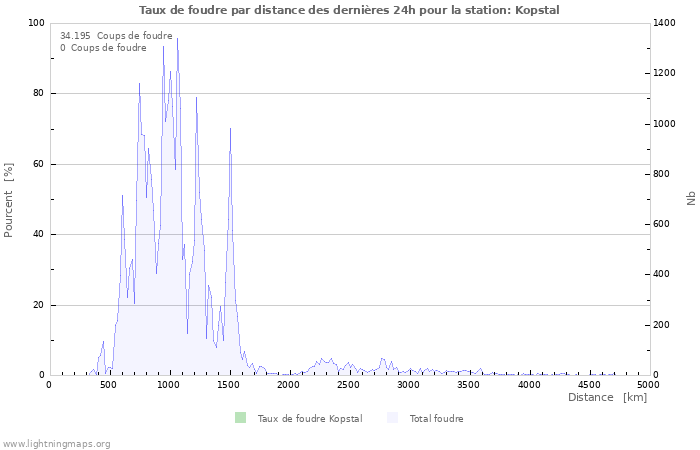 Graphes: Taux de foudre par distance