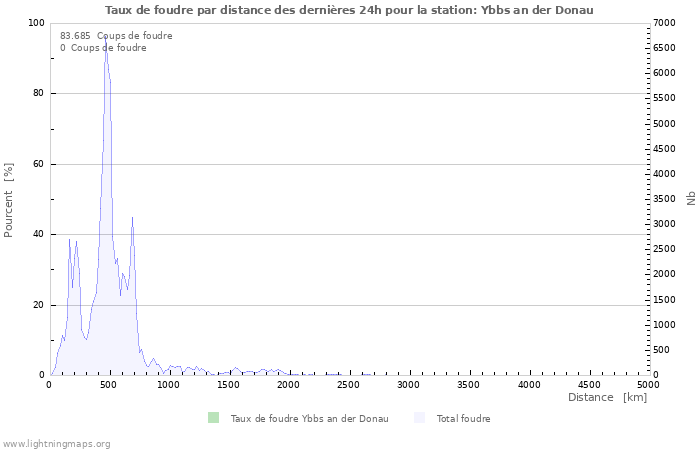 Graphes: Taux de foudre par distance