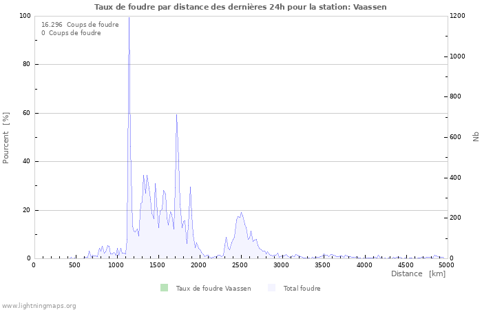 Graphes: Taux de foudre par distance