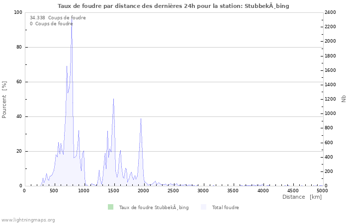 Graphes: Taux de foudre par distance