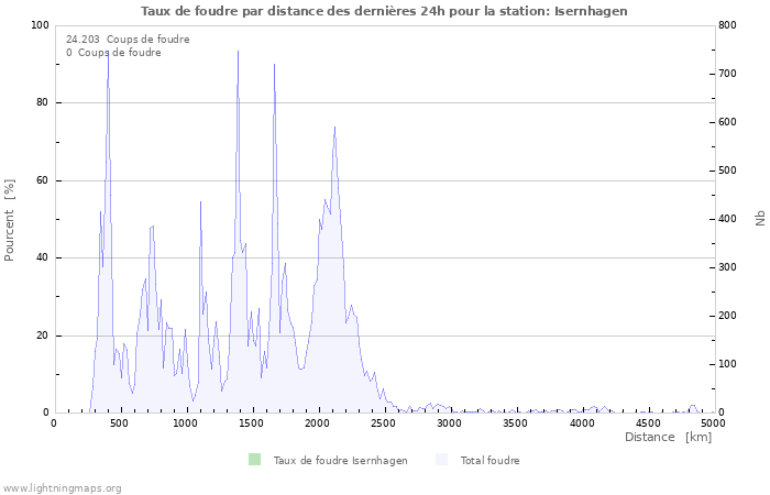 Graphes: Taux de foudre par distance