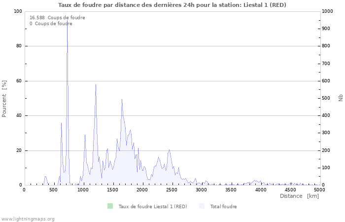 Graphes: Taux de foudre par distance