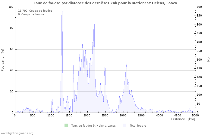 Graphes: Taux de foudre par distance