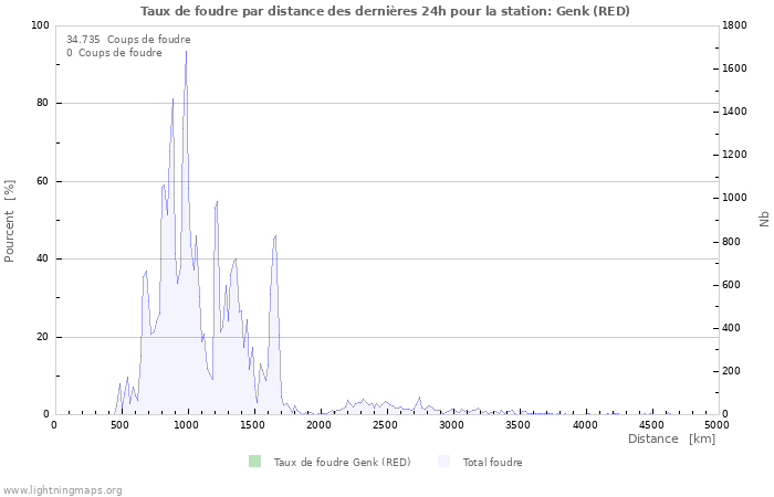 Graphes: Taux de foudre par distance