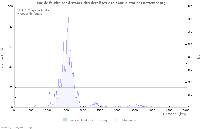 Graphes: Taux de foudre par distance