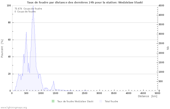 Graphes: Taux de foudre par distance