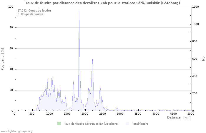 Graphes: Taux de foudre par distance