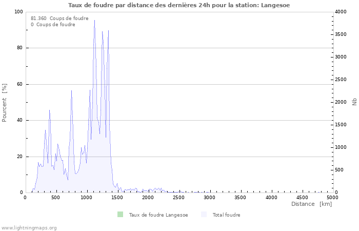 Graphes: Taux de foudre par distance