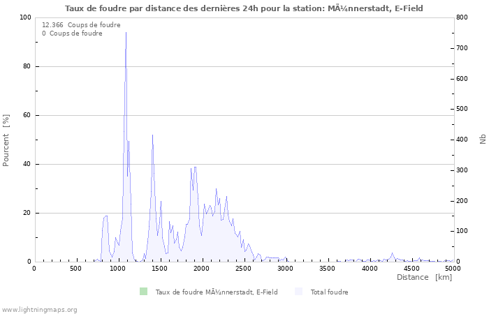 Graphes: Taux de foudre par distance