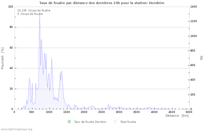 Graphes: Taux de foudre par distance