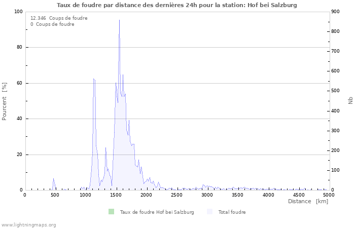 Graphes: Taux de foudre par distance