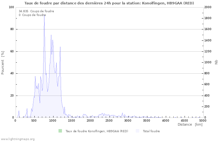 Graphes: Taux de foudre par distance