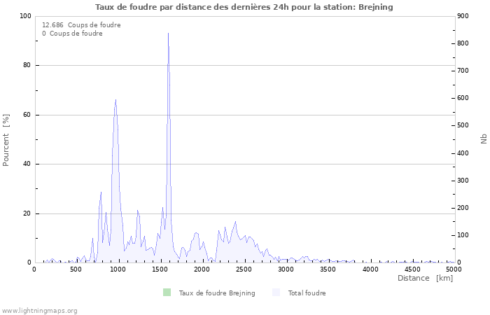 Graphes: Taux de foudre par distance