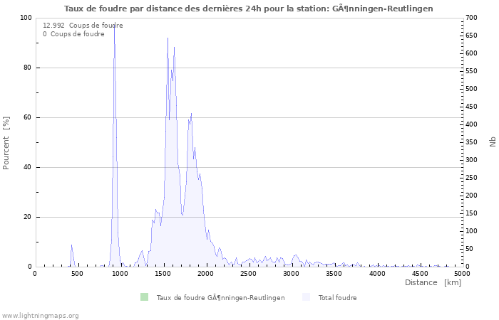 Graphes: Taux de foudre par distance