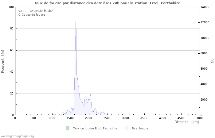 Graphes: Taux de foudre par distance