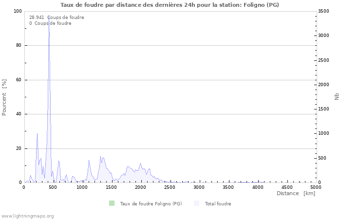 Graphes: Taux de foudre par distance