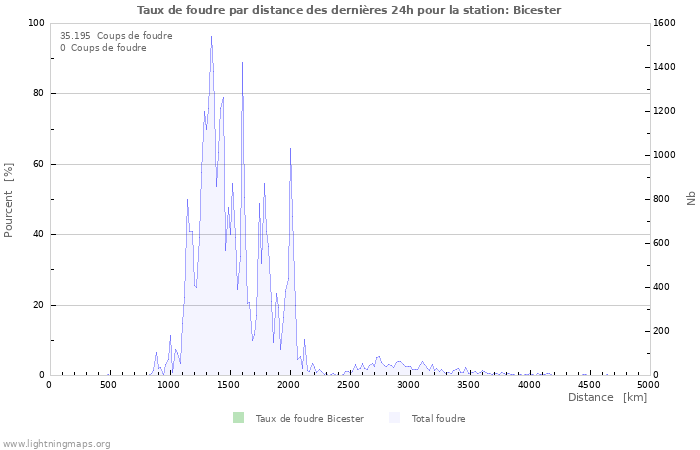 Graphes: Taux de foudre par distance