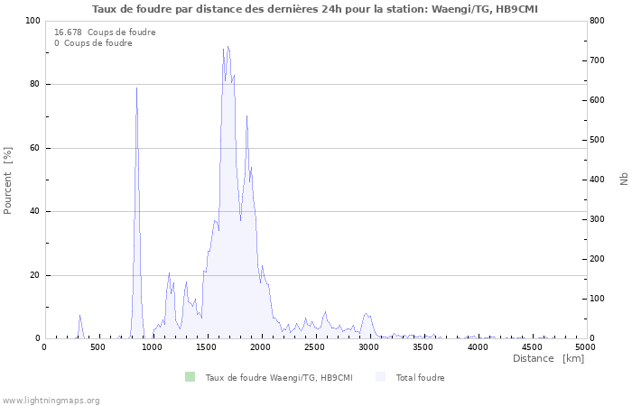 Graphes: Taux de foudre par distance