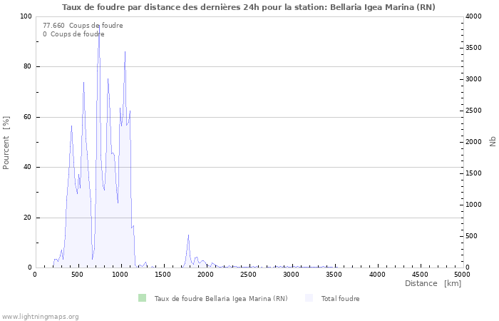 Graphes: Taux de foudre par distance