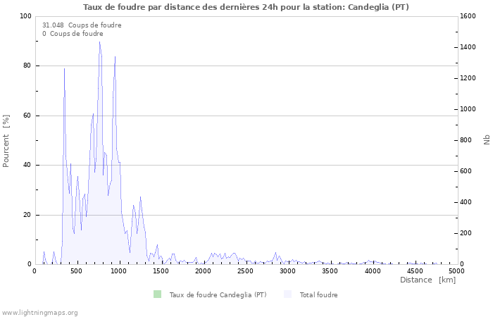 Graphes: Taux de foudre par distance